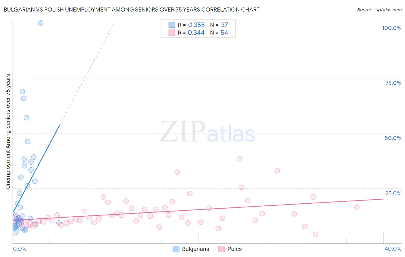 Bulgarian vs Polish Unemployment Among Seniors over 75 years