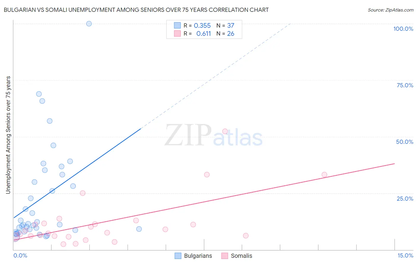 Bulgarian vs Somali Unemployment Among Seniors over 75 years