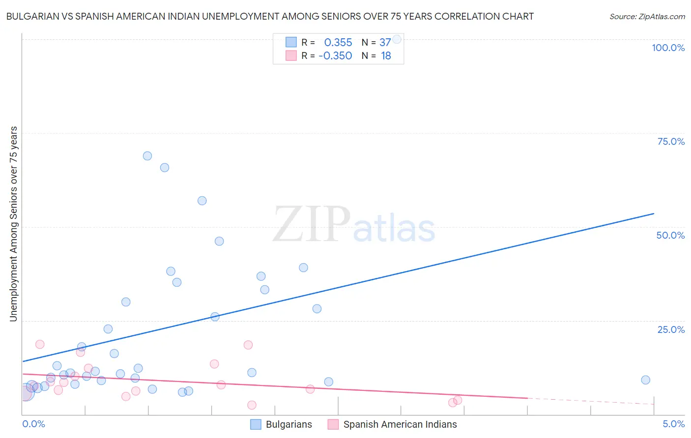 Bulgarian vs Spanish American Indian Unemployment Among Seniors over 75 years