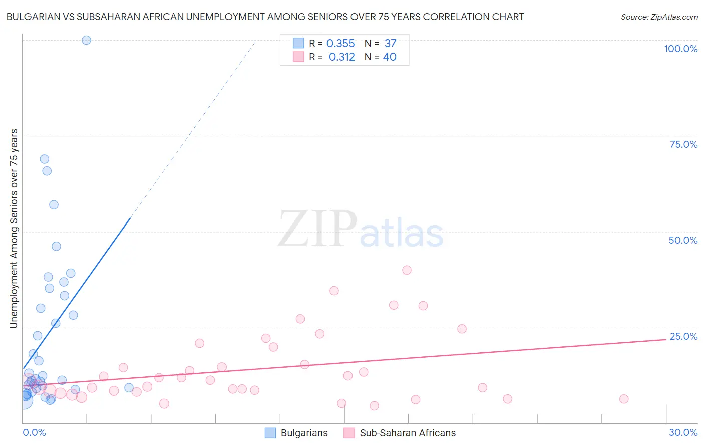 Bulgarian vs Subsaharan African Unemployment Among Seniors over 75 years