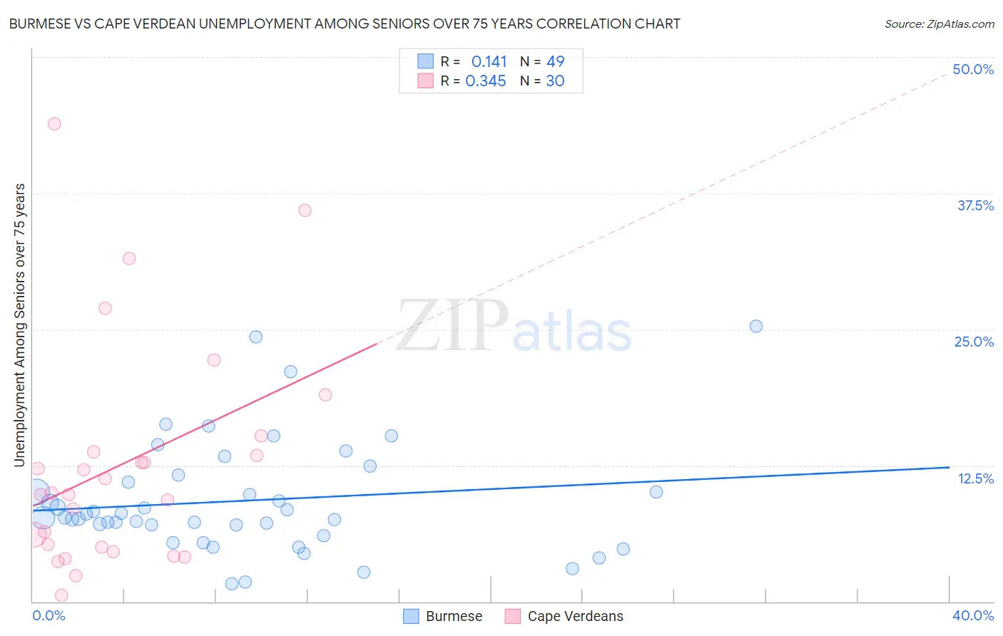 Burmese vs Cape Verdean Unemployment Among Seniors over 75 years