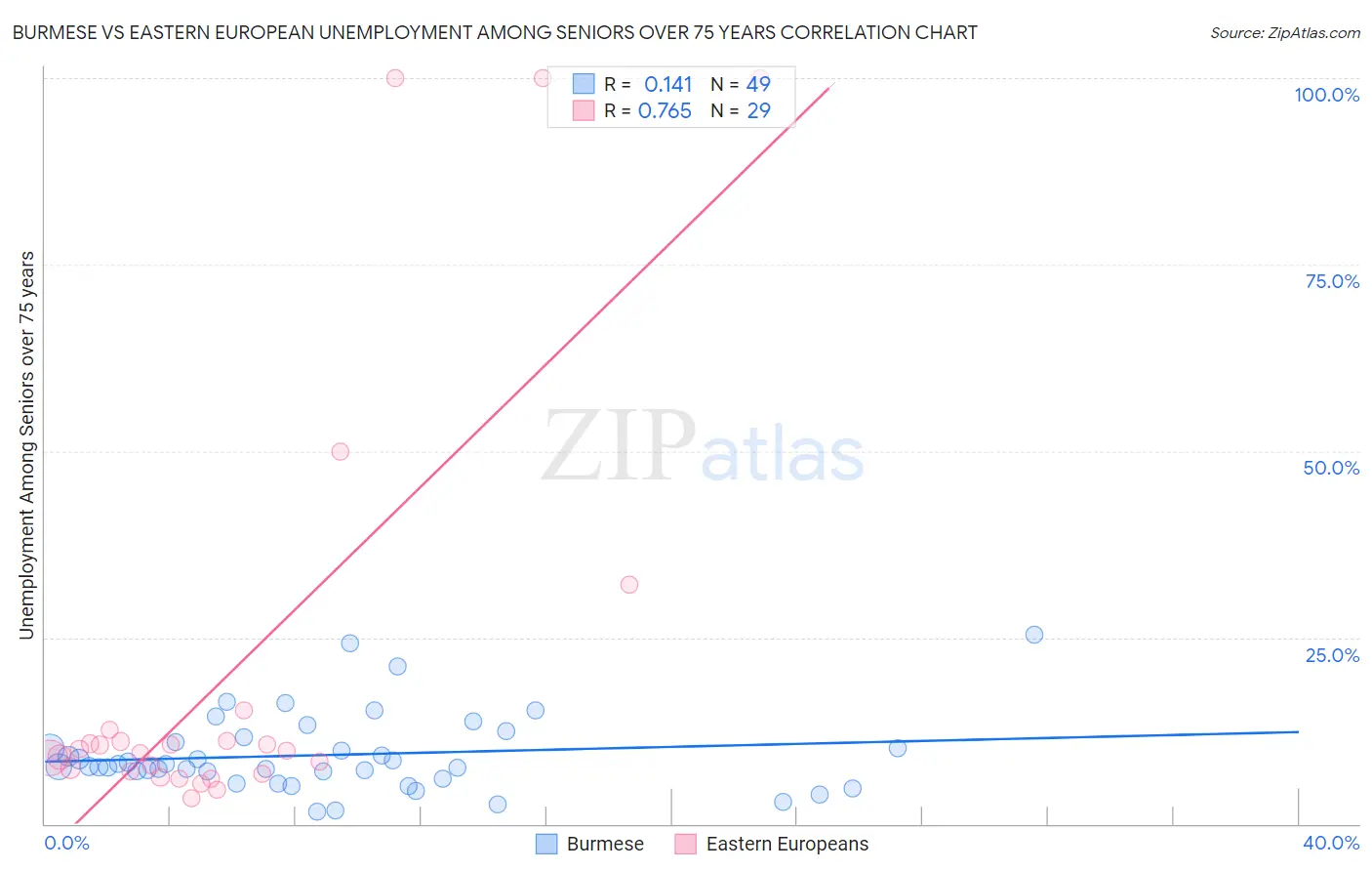 Burmese vs Eastern European Unemployment Among Seniors over 75 years