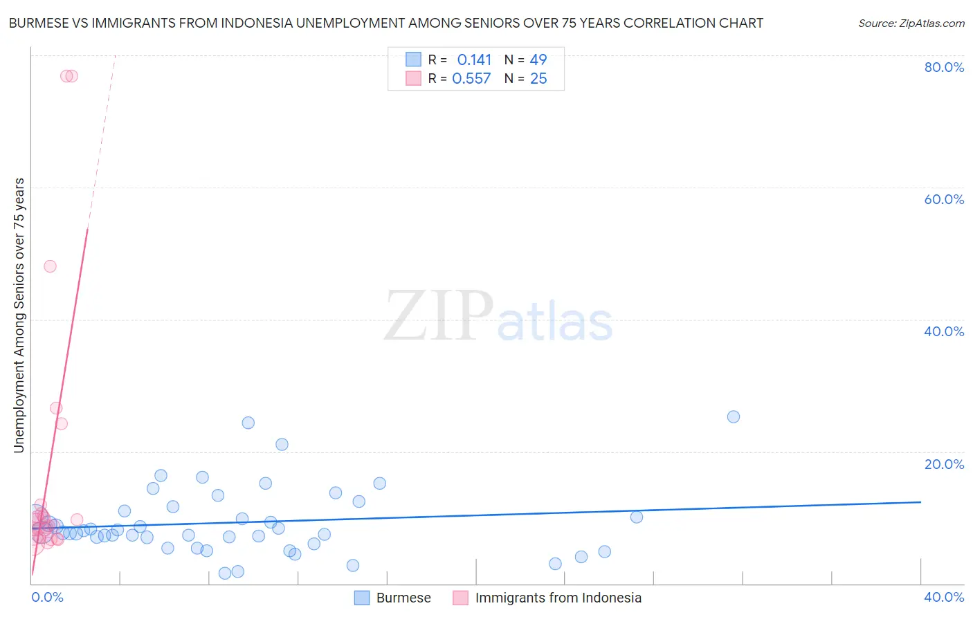 Burmese vs Immigrants from Indonesia Unemployment Among Seniors over 75 years