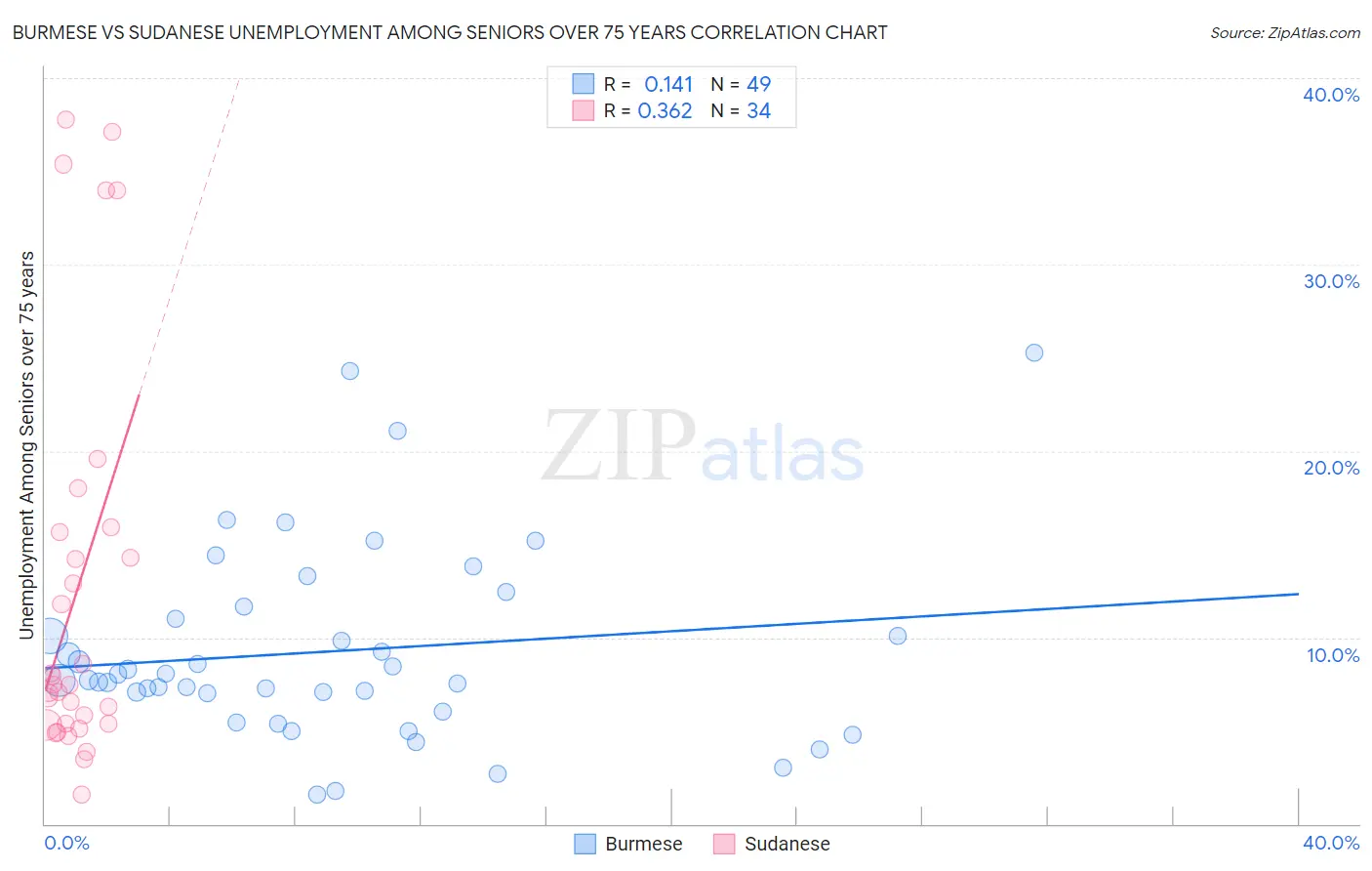 Burmese vs Sudanese Unemployment Among Seniors over 75 years