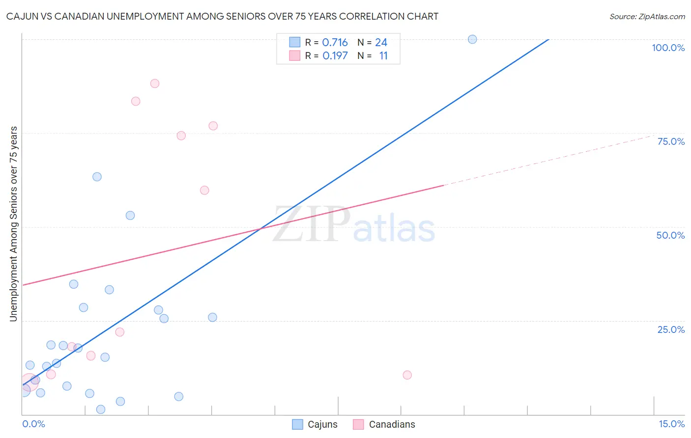 Cajun vs Canadian Unemployment Among Seniors over 75 years