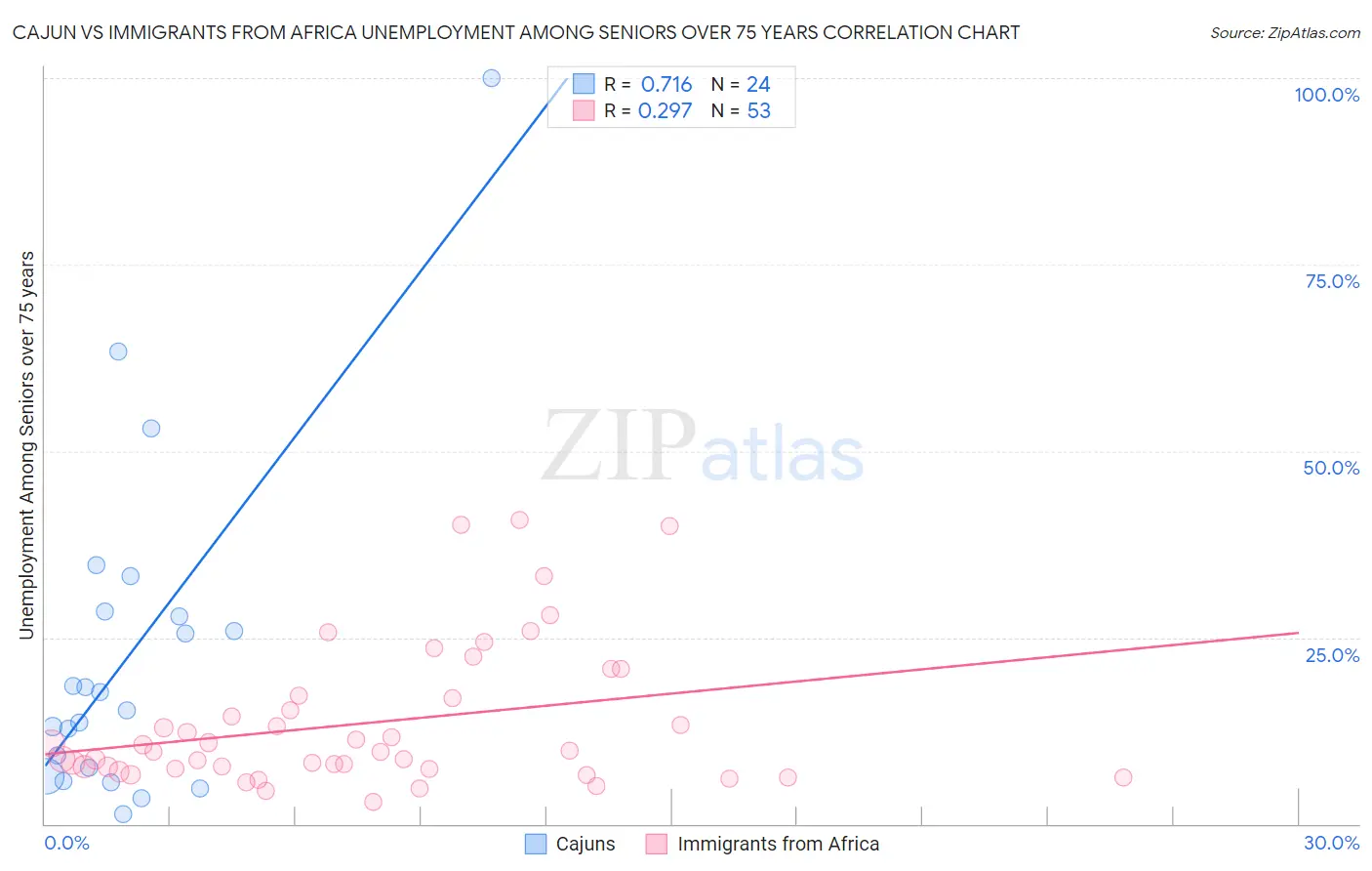 Cajun vs Immigrants from Africa Unemployment Among Seniors over 75 years