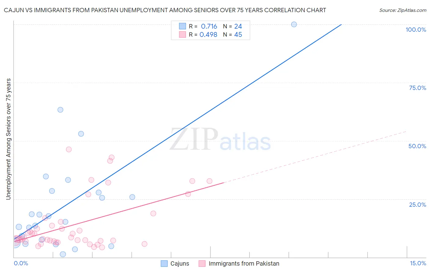 Cajun vs Immigrants from Pakistan Unemployment Among Seniors over 75 years