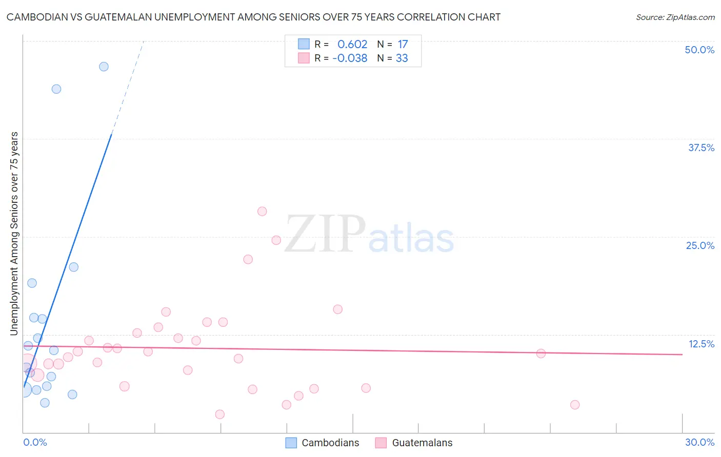 Cambodian vs Guatemalan Unemployment Among Seniors over 75 years