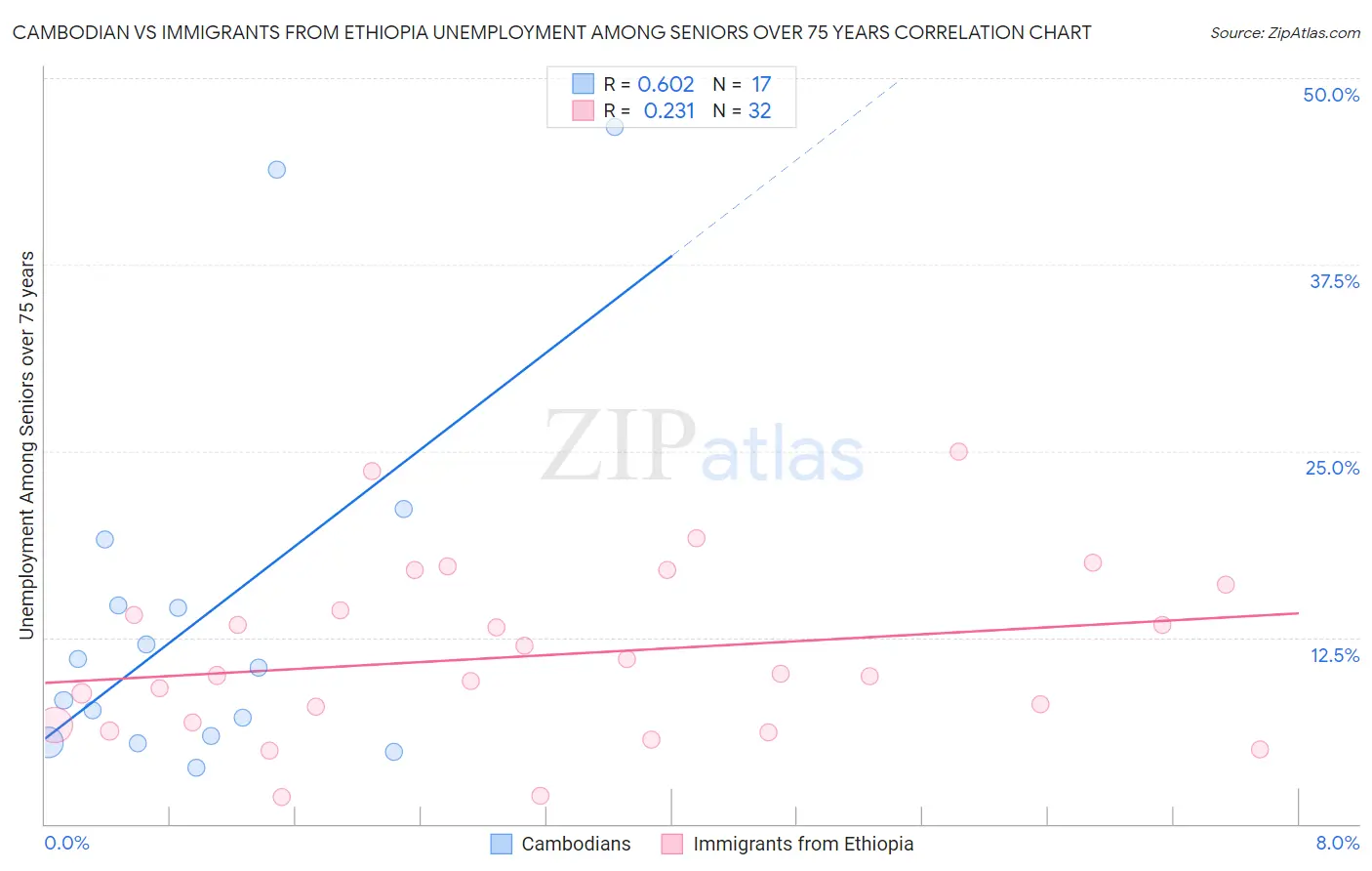 Cambodian vs Immigrants from Ethiopia Unemployment Among Seniors over 75 years