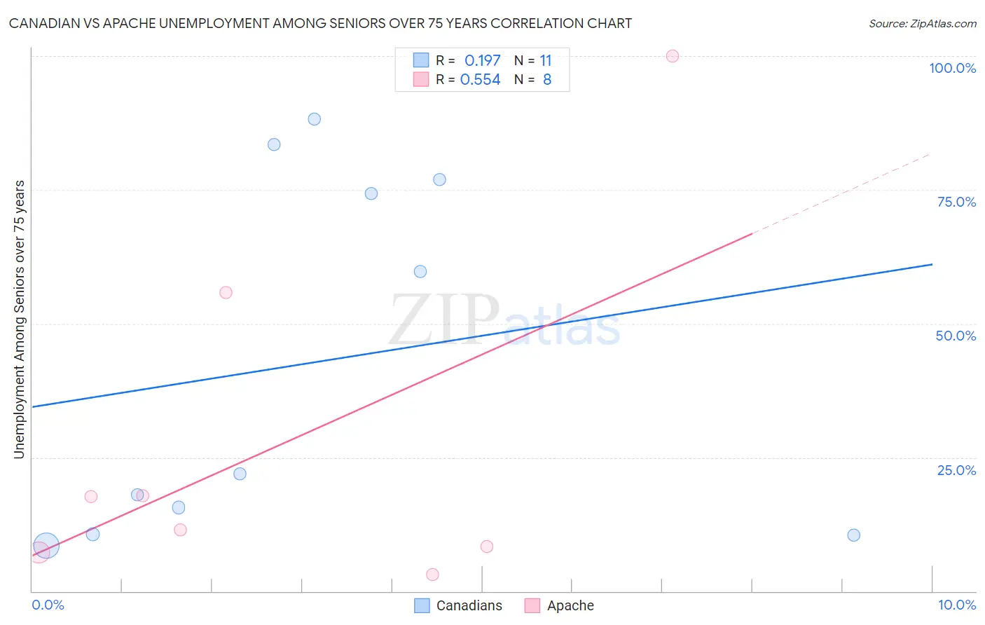 Canadian vs Apache Unemployment Among Seniors over 75 years