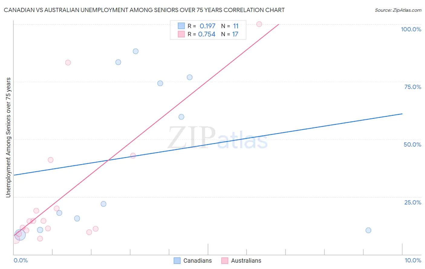 Canadian vs Australian Unemployment Among Seniors over 75 years