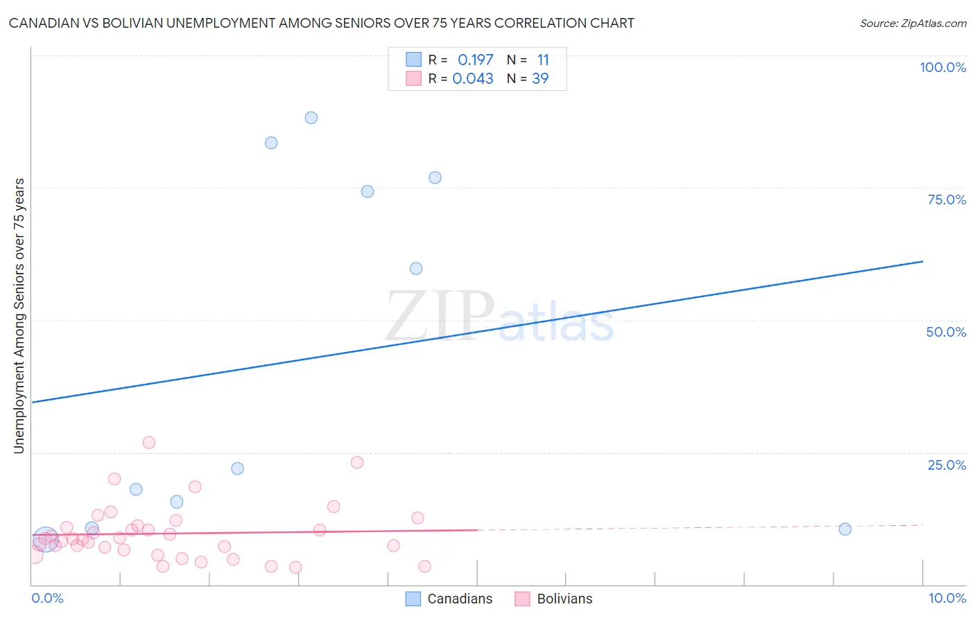 Canadian vs Bolivian Unemployment Among Seniors over 75 years