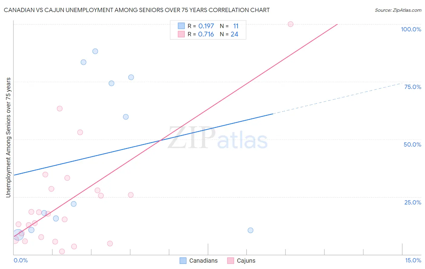 Canadian vs Cajun Unemployment Among Seniors over 75 years