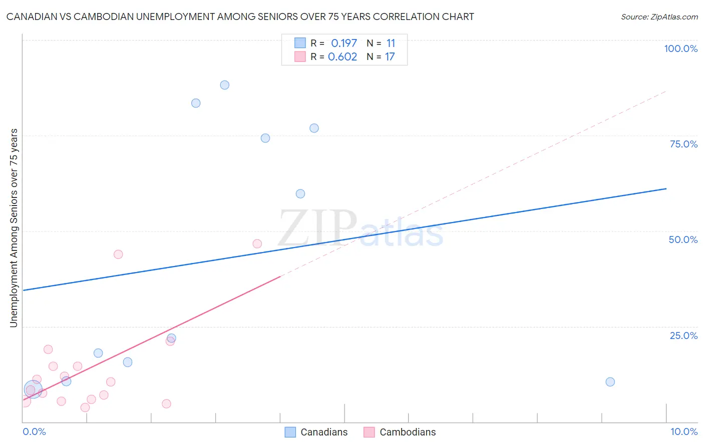 Canadian vs Cambodian Unemployment Among Seniors over 75 years