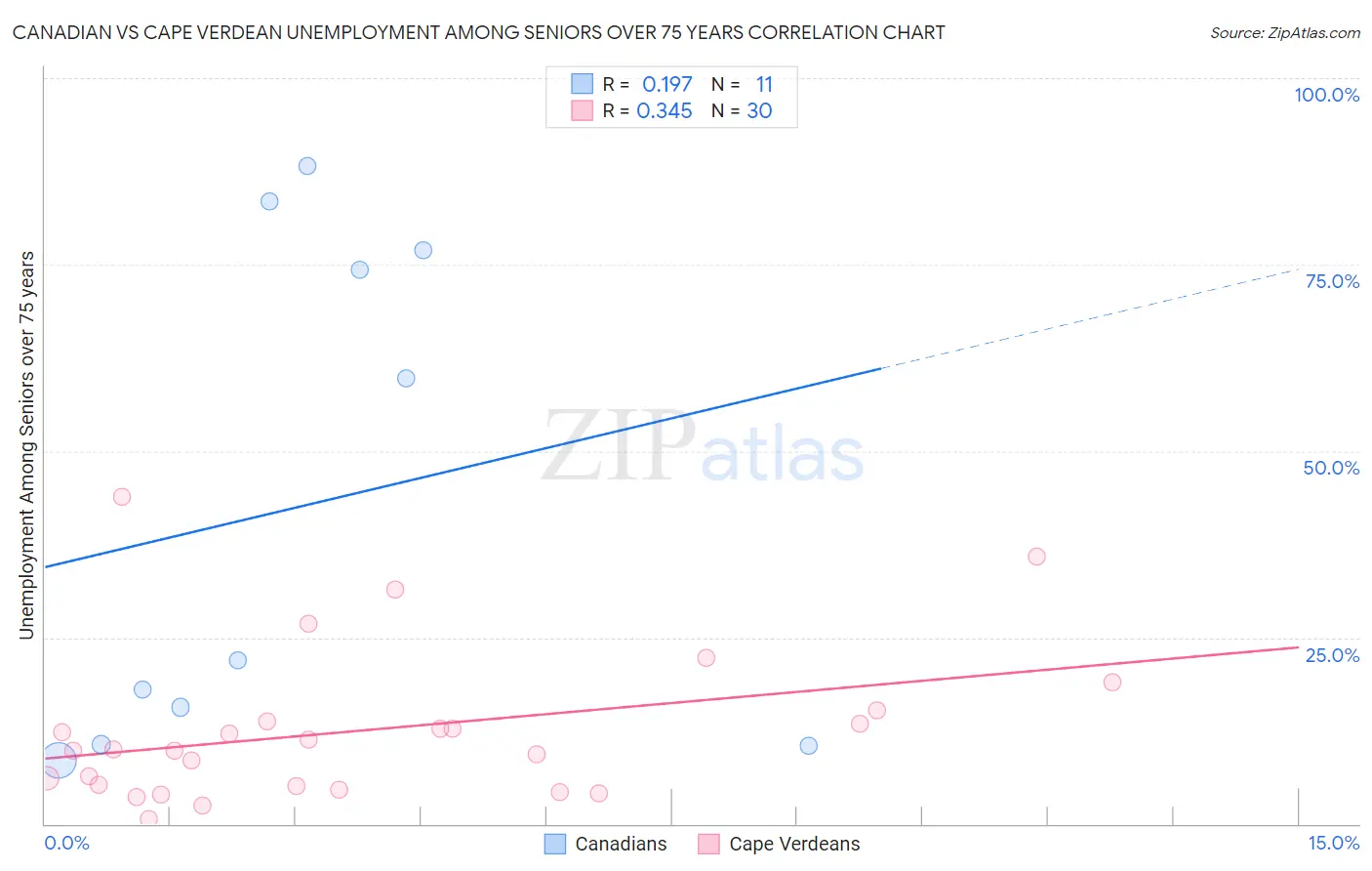 Canadian vs Cape Verdean Unemployment Among Seniors over 75 years