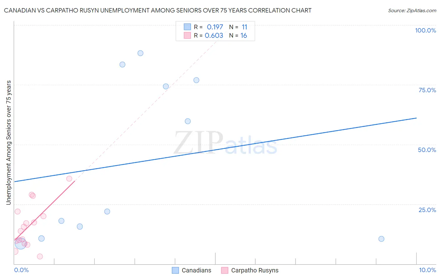 Canadian vs Carpatho Rusyn Unemployment Among Seniors over 75 years