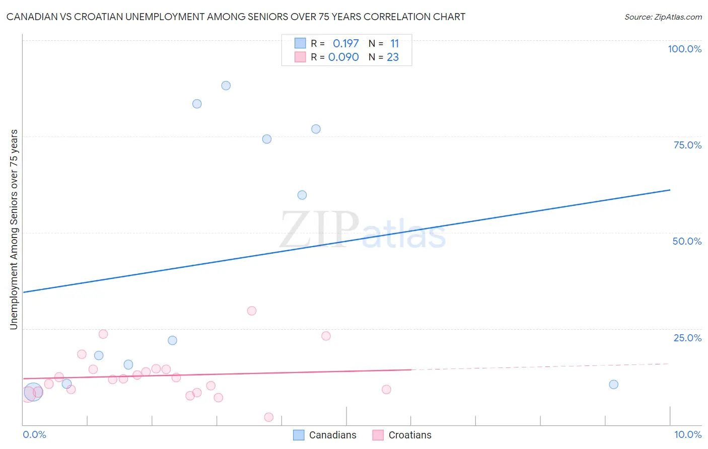 Canadian vs Croatian Unemployment Among Seniors over 75 years