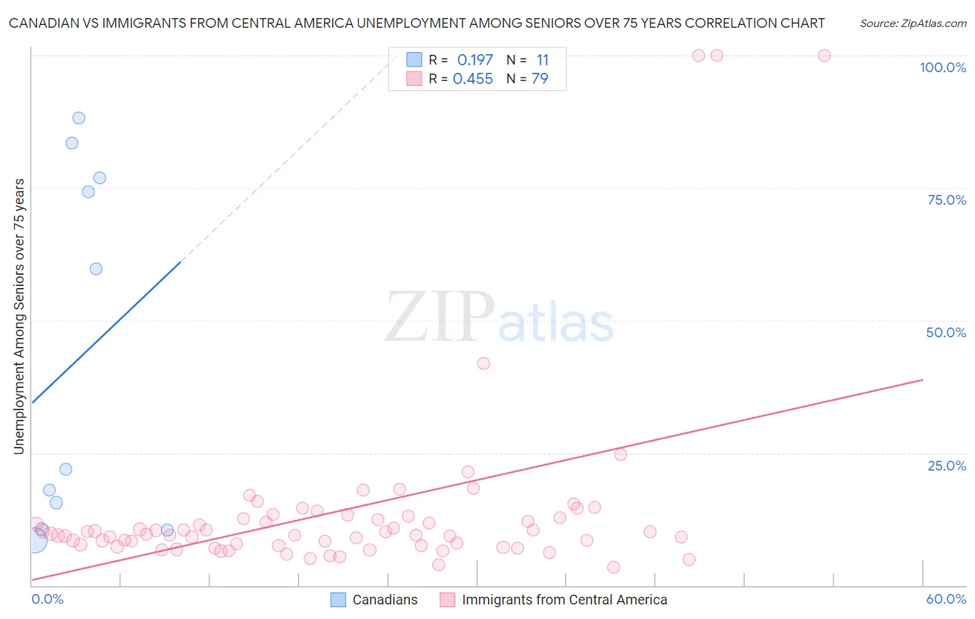 Canadian vs Immigrants from Central America Unemployment Among Seniors over 75 years