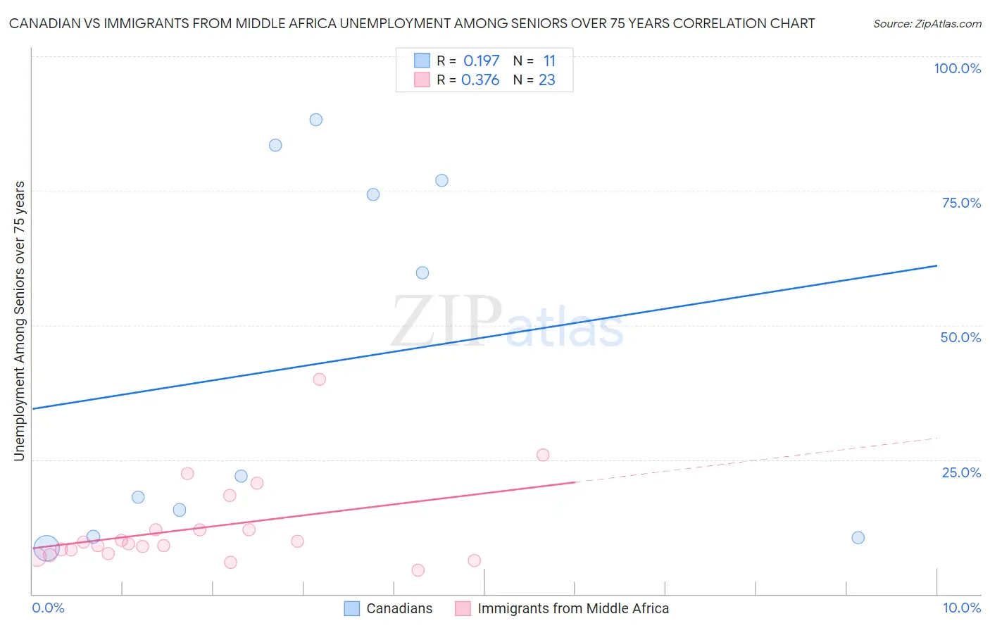 Canadian vs Immigrants from Middle Africa Unemployment Among Seniors over 75 years