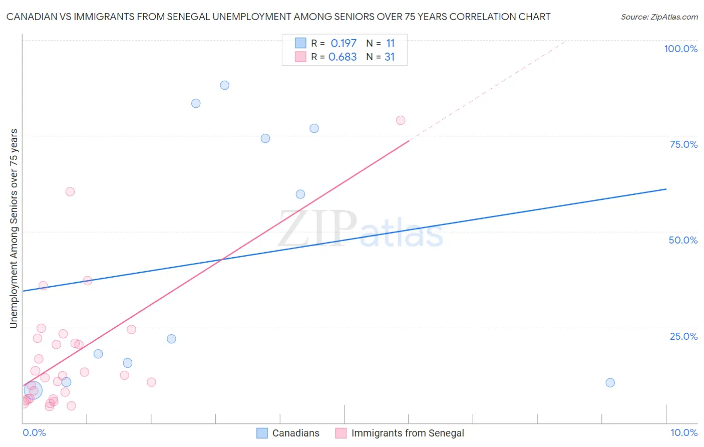 Canadian vs Immigrants from Senegal Unemployment Among Seniors over 75 years