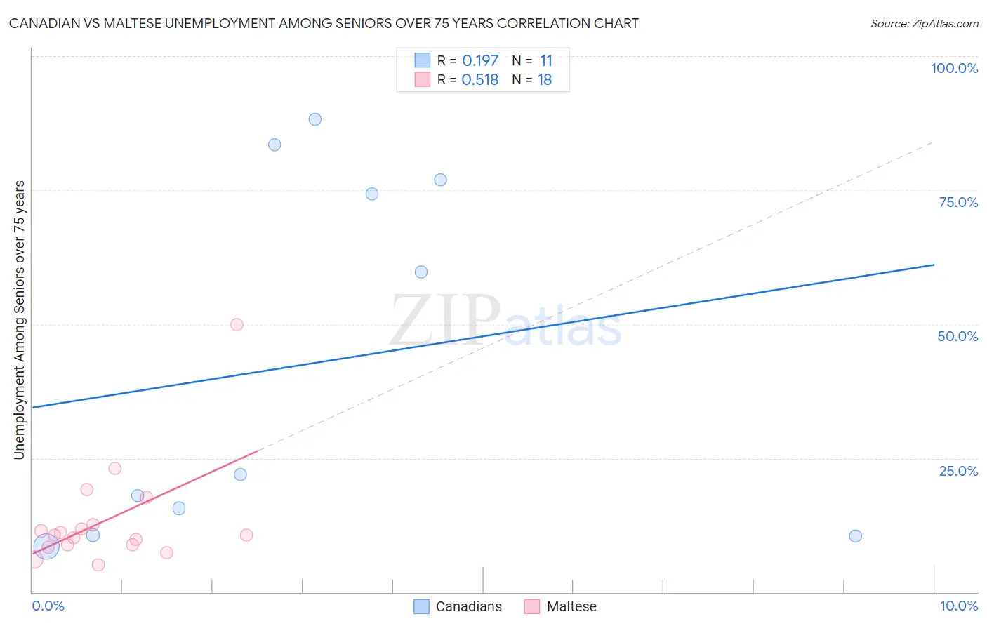 Canadian vs Maltese Unemployment Among Seniors over 75 years