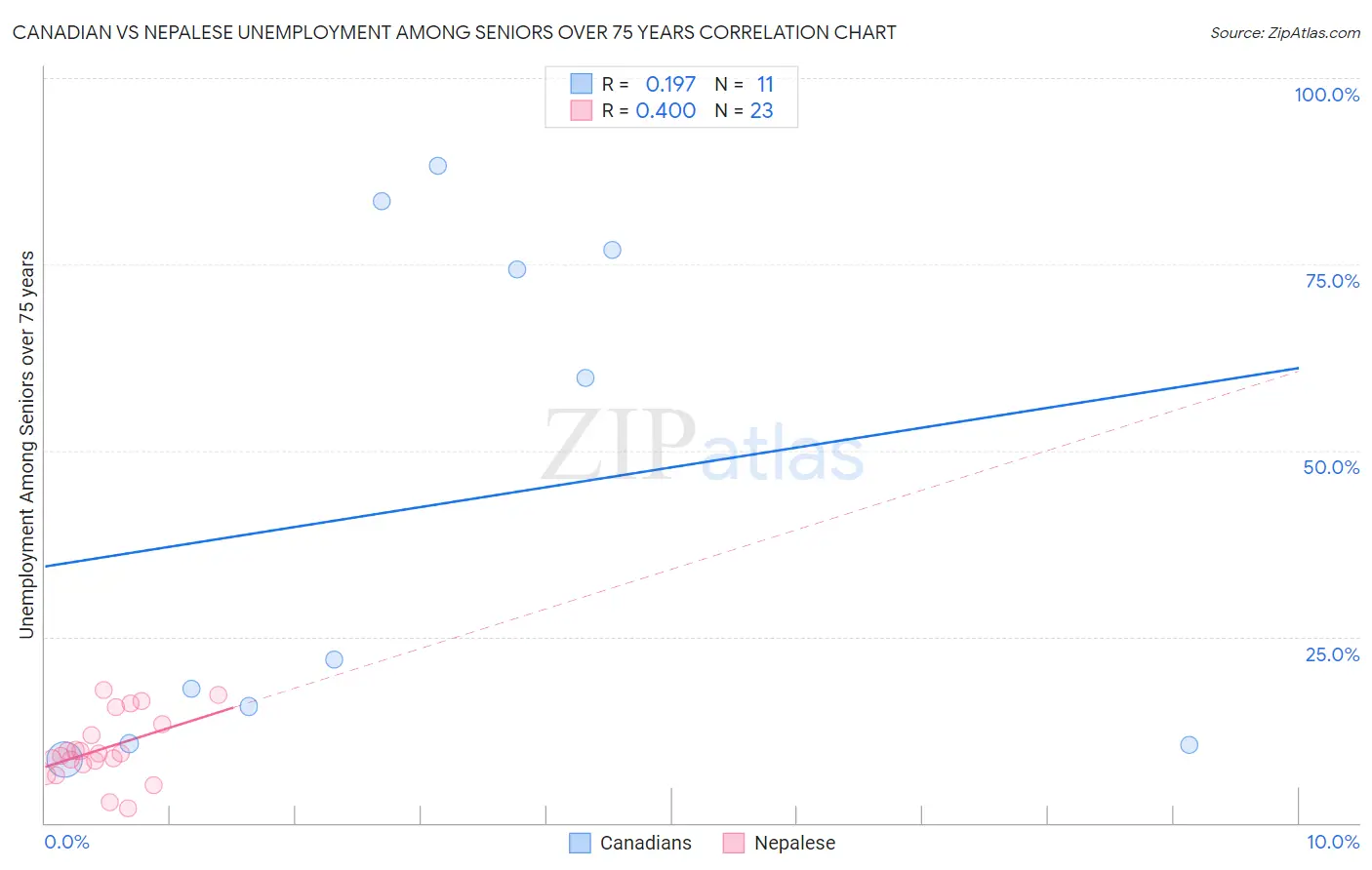 Canadian vs Nepalese Unemployment Among Seniors over 75 years