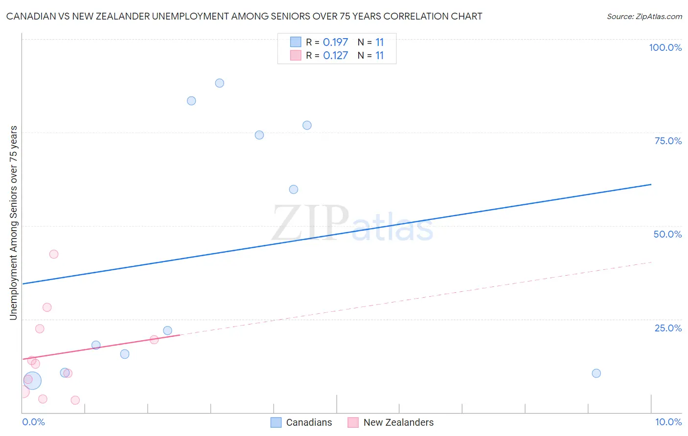 Canadian vs New Zealander Unemployment Among Seniors over 75 years