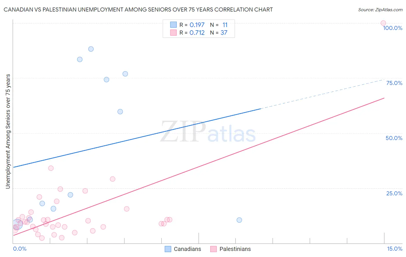 Canadian vs Palestinian Unemployment Among Seniors over 75 years