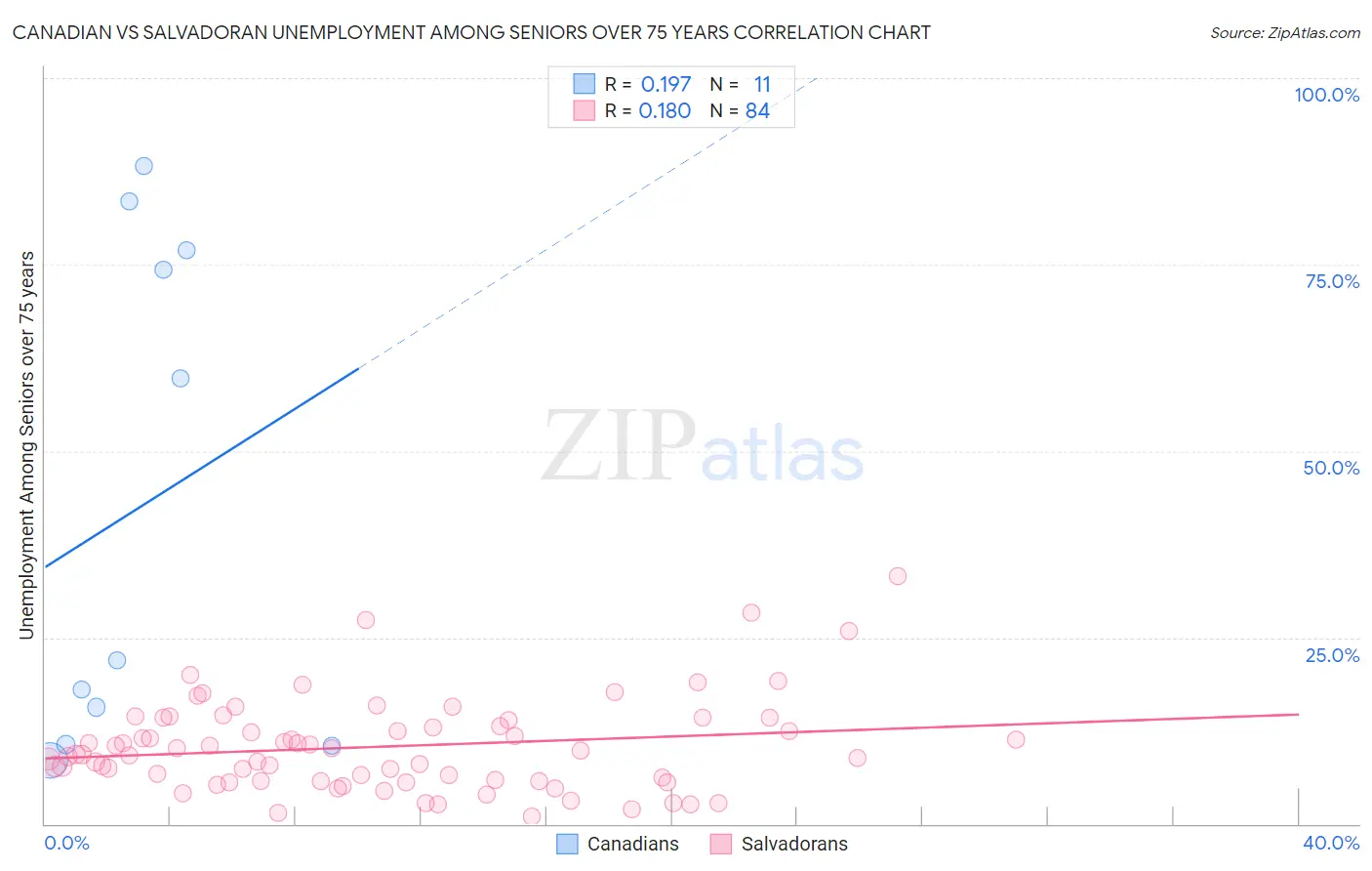 Canadian vs Salvadoran Unemployment Among Seniors over 75 years