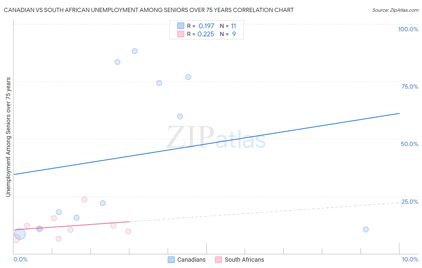 Canadian vs South African Unemployment Among Seniors over 75 years