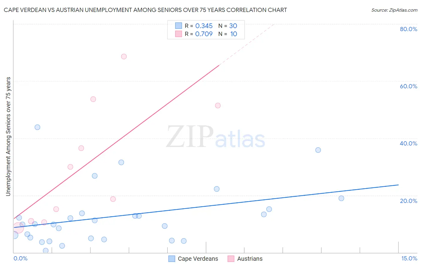 Cape Verdean vs Austrian Unemployment Among Seniors over 75 years