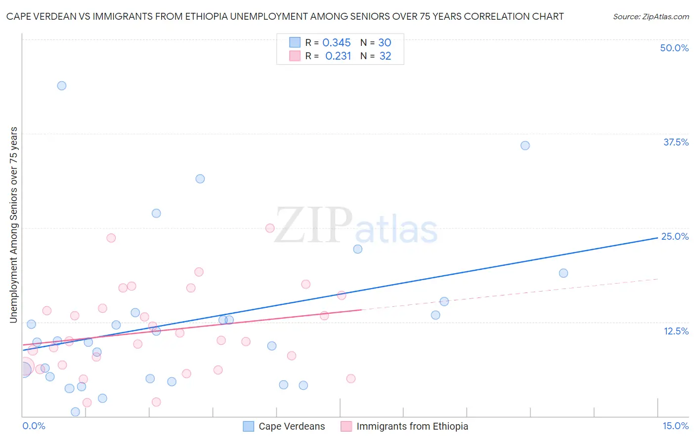 Cape Verdean vs Immigrants from Ethiopia Unemployment Among Seniors over 75 years