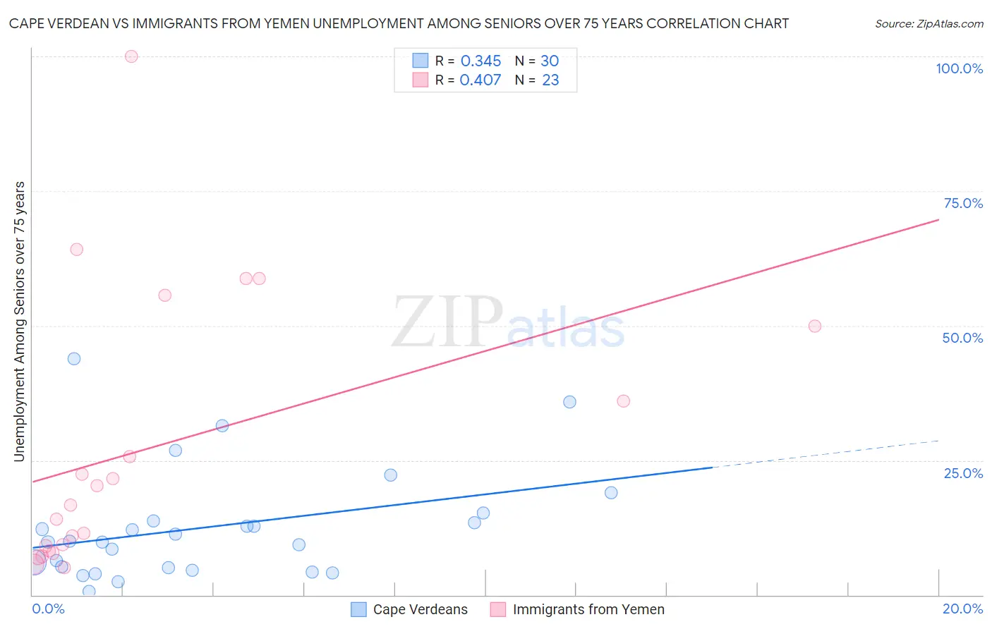 Cape Verdean vs Immigrants from Yemen Unemployment Among Seniors over 75 years