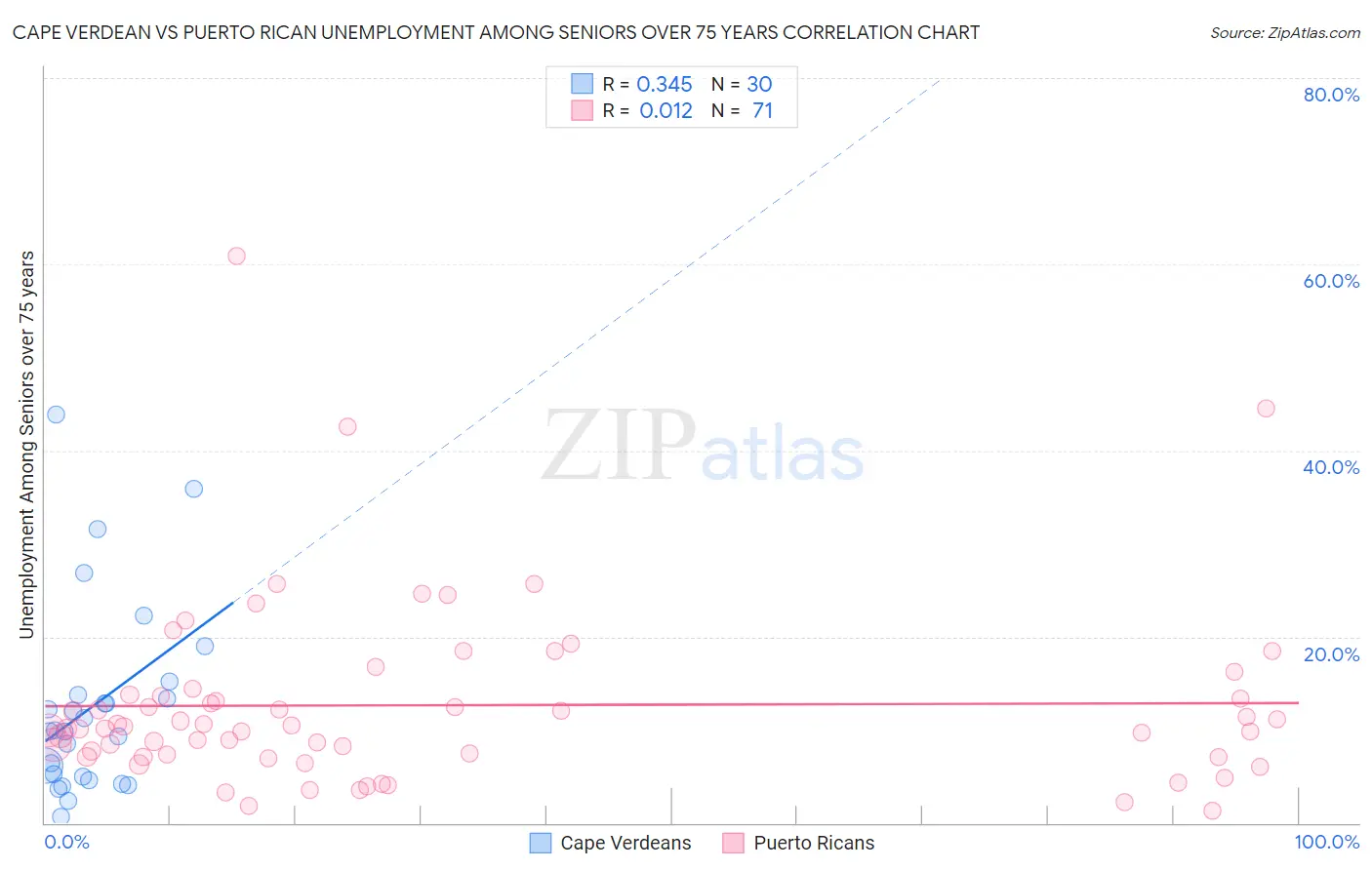 Cape Verdean vs Puerto Rican Unemployment Among Seniors over 75 years