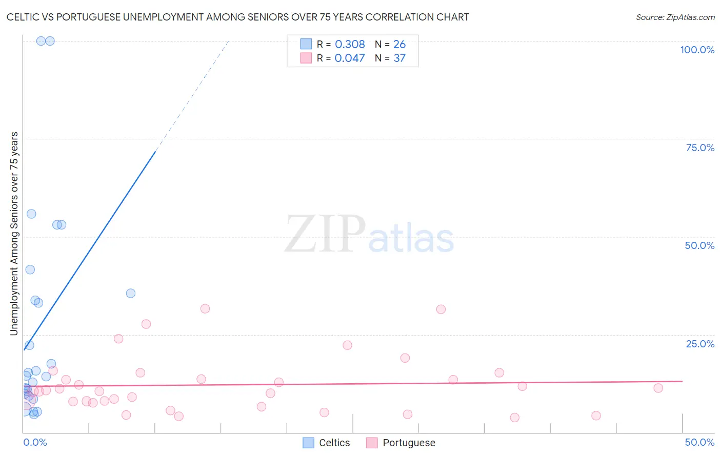 Celtic vs Portuguese Unemployment Among Seniors over 75 years