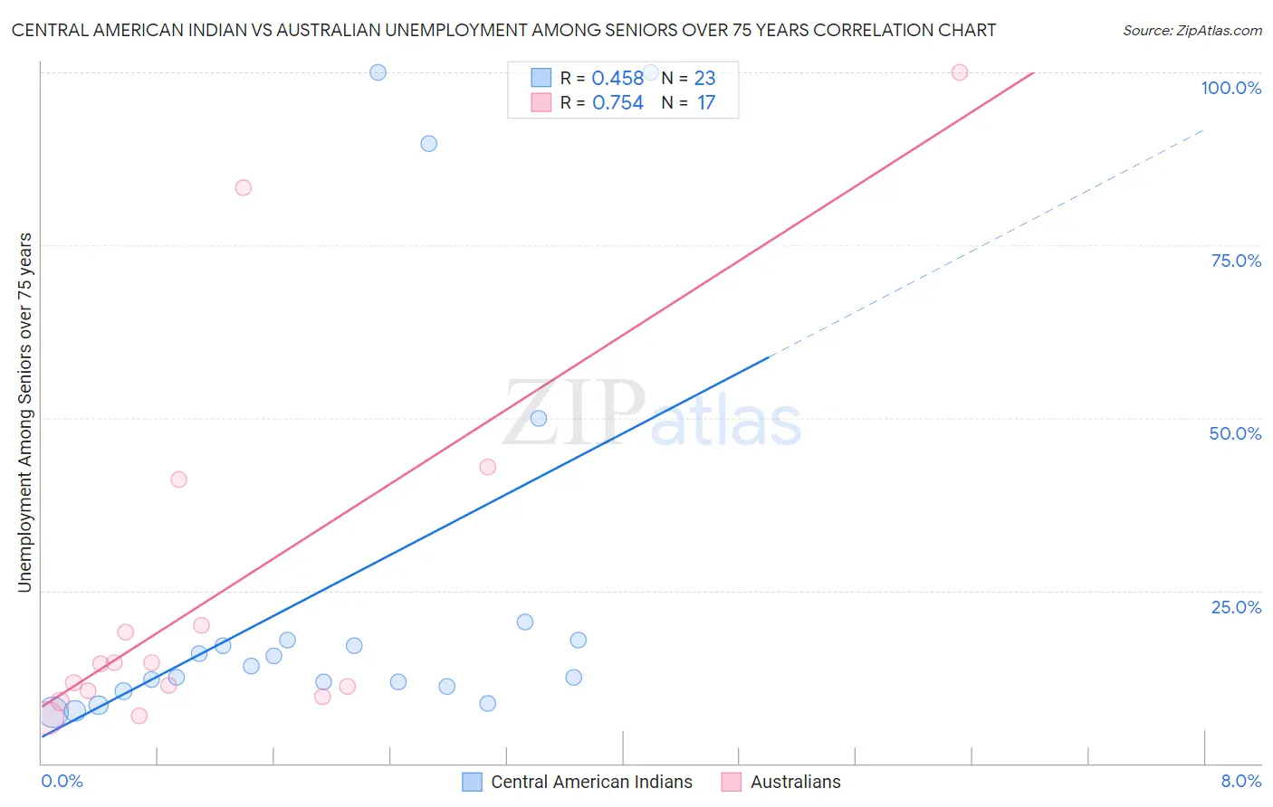 Central American Indian vs Australian Unemployment Among Seniors over 75 years