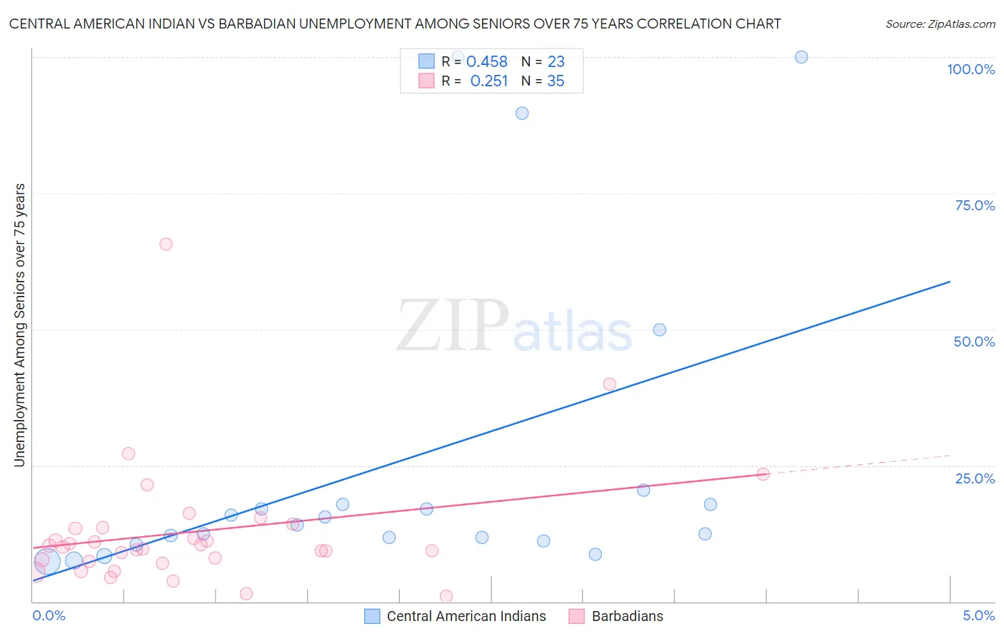 Central American Indian vs Barbadian Unemployment Among Seniors over 75 years