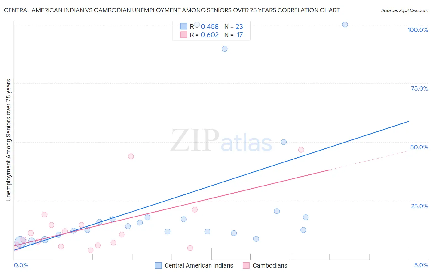 Central American Indian vs Cambodian Unemployment Among Seniors over 75 years