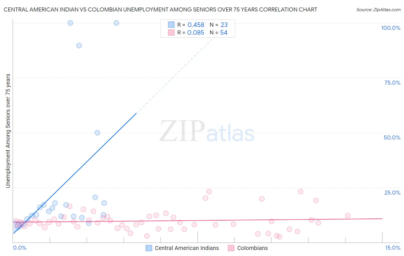 Central American Indian vs Colombian Unemployment Among Seniors over 75 years