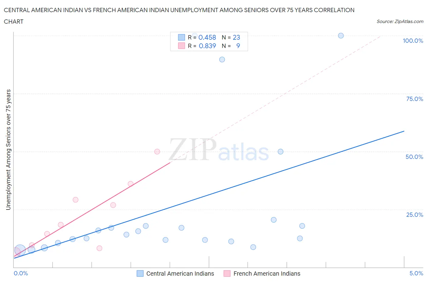 Central American Indian vs French American Indian Unemployment Among Seniors over 75 years
