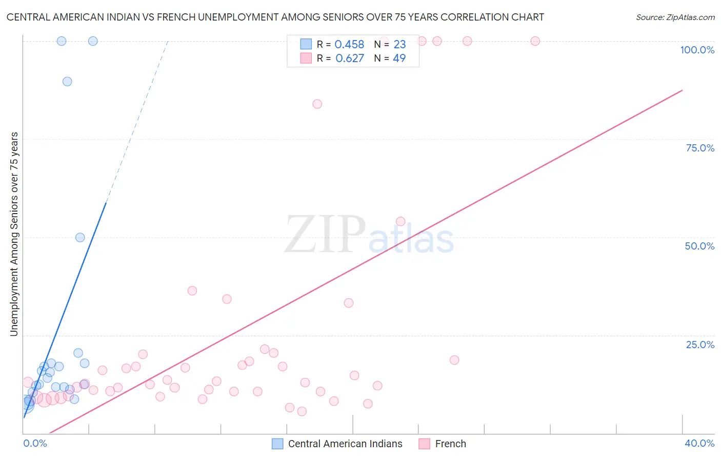 Central American Indian vs French Unemployment Among Seniors over 75 years