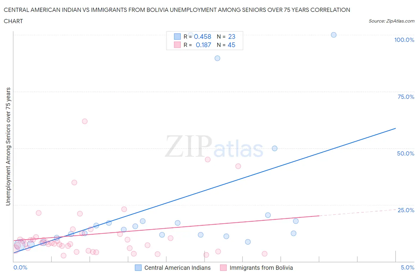 Central American Indian vs Immigrants from Bolivia Unemployment Among Seniors over 75 years
