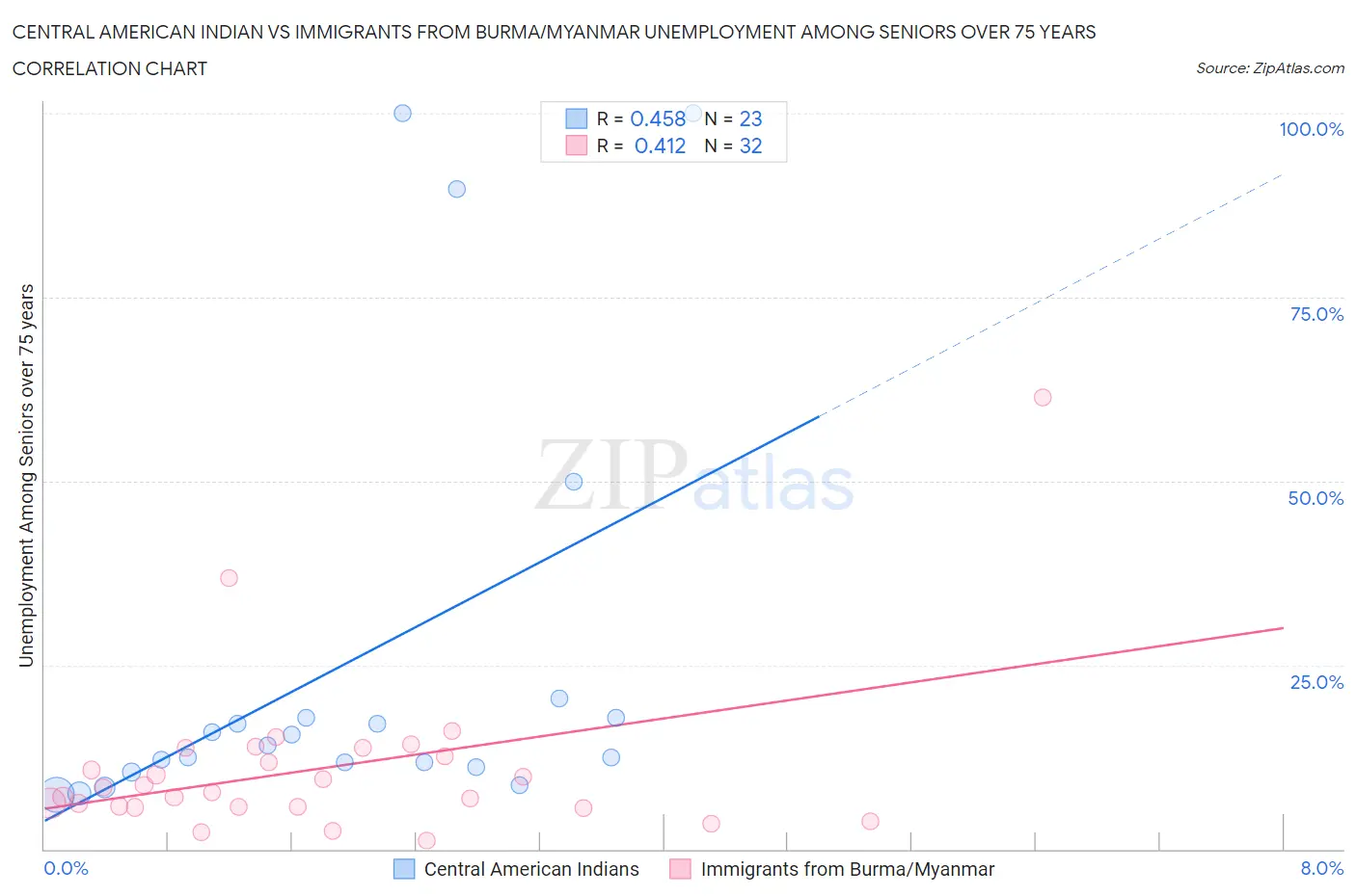 Central American Indian vs Immigrants from Burma/Myanmar Unemployment Among Seniors over 75 years