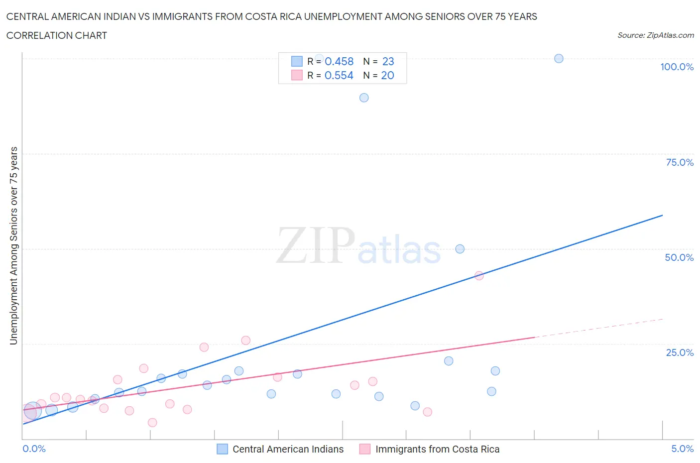 Central American Indian vs Immigrants from Costa Rica Unemployment Among Seniors over 75 years