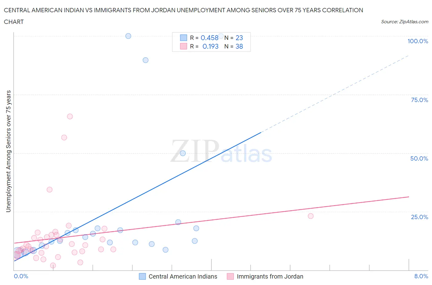 Central American Indian vs Immigrants from Jordan Unemployment Among Seniors over 75 years