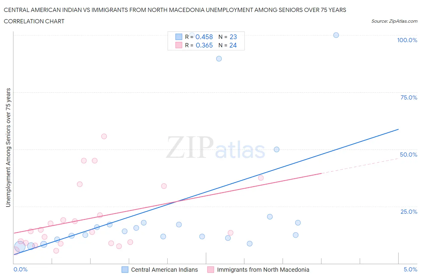 Central American Indian vs Immigrants from North Macedonia Unemployment Among Seniors over 75 years