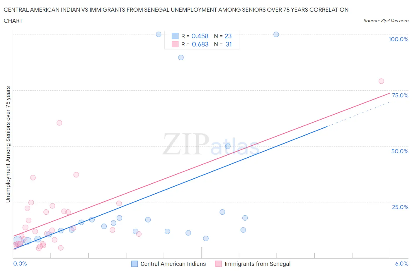 Central American Indian vs Immigrants from Senegal Unemployment Among Seniors over 75 years