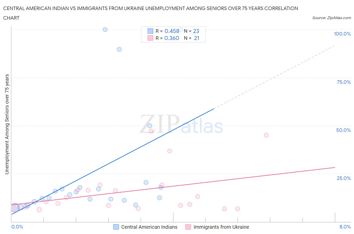 Central American Indian vs Immigrants from Ukraine Unemployment Among Seniors over 75 years