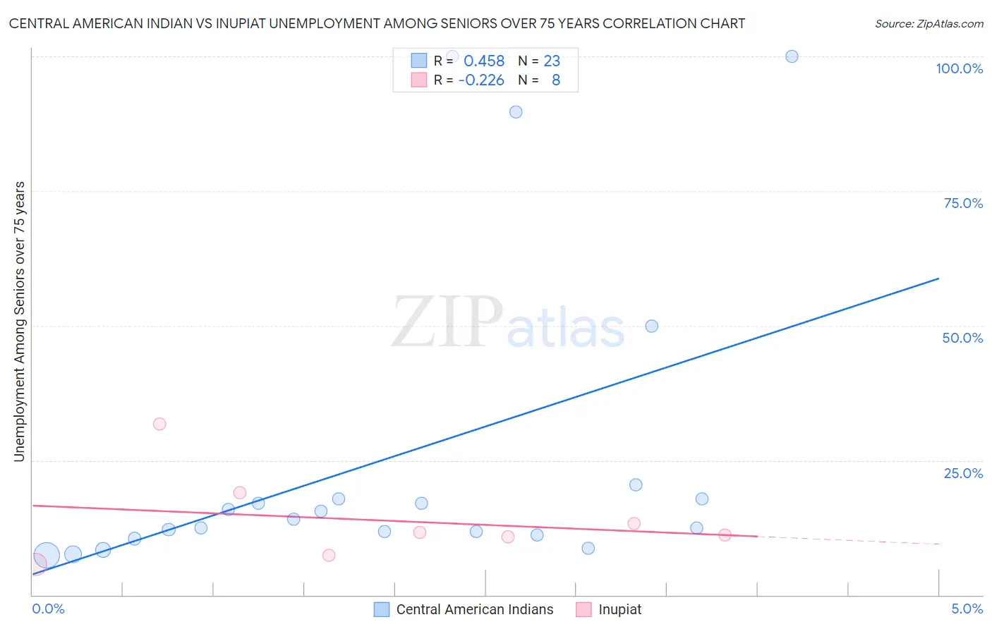 Central American Indian vs Inupiat Unemployment Among Seniors over 75 years