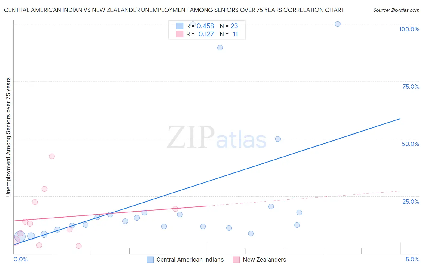 Central American Indian vs New Zealander Unemployment Among Seniors over 75 years